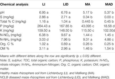 Variations in the Functional Diversity of Rhizosphere Microbiome of Healthy and Northern Corn Leaf Blight Infected Maize (Zea mays L.)